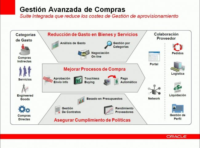 Gestión de compras con Oracle E-Business Suite. Webinar de 70 minutos. Por Oracle.